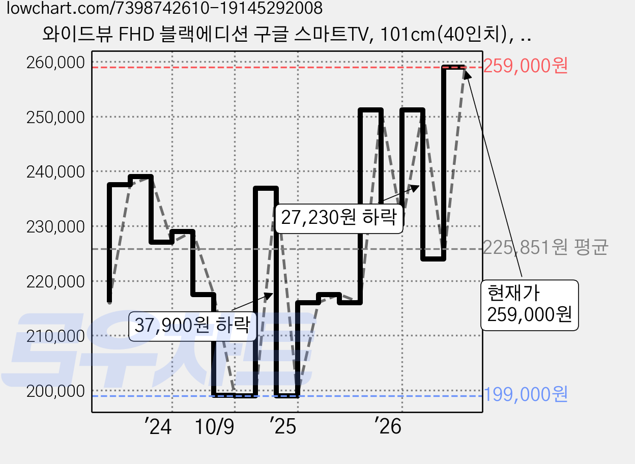 와이드뷰 FHD 블랙에디션 구글 스마트TV, 101cm(40인치), EKW40FA11, 스탠드형, 고객직접설치 가격 변동 차트, 현재가 259,000원, 관측 최저가 199,000원