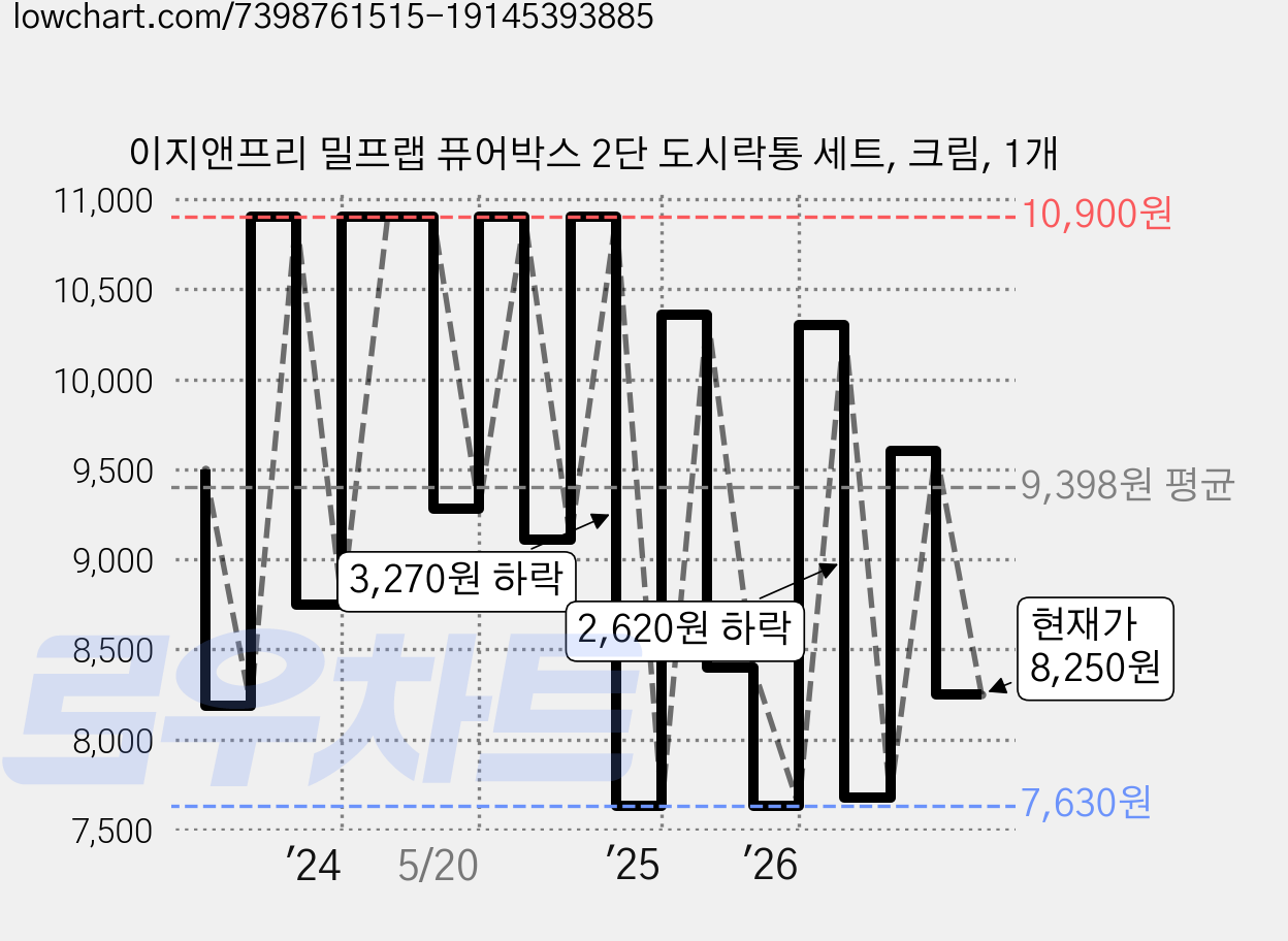 이지앤프리 밀프랩 퓨어박스 2단 도시락통 세트, 크림, 1개 가격 변동 차트, 현재가 8,250원, 관측 최저가 5,900원