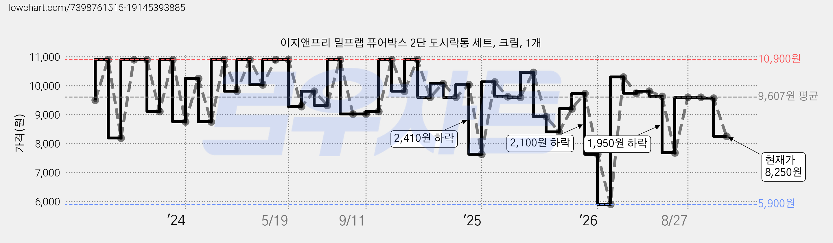 이지앤프리 밀프랩 퓨어박스 2단 도시락통 세트, 크림, 1개 가격 변동 차트, 현재가 8,250원, 관측 최저가 5,900원