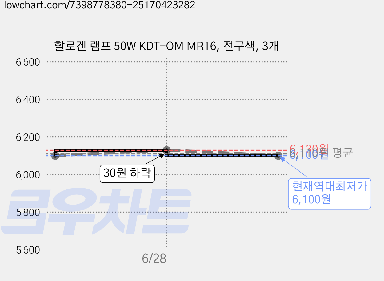 할로겐 램프 50W KDT-OM MR16, 전구색, 3개 가격 변동 차트, 현재가 6,100원, 역대최저가