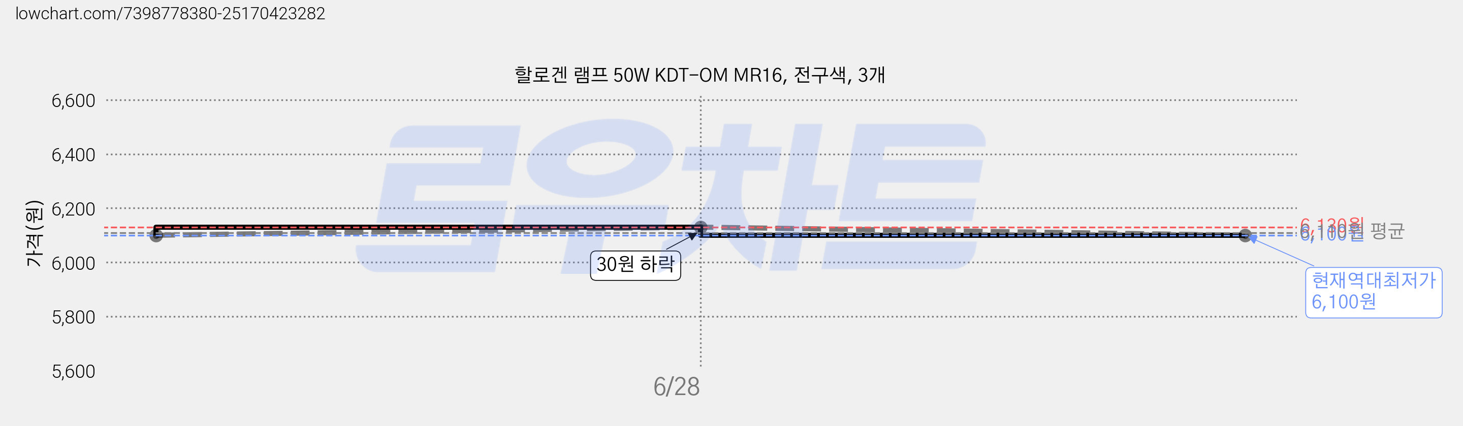 할로겐 램프 50W KDT-OM MR16, 전구색, 3개 가격 변동 차트, 현재가 6,100원, 역대최저가