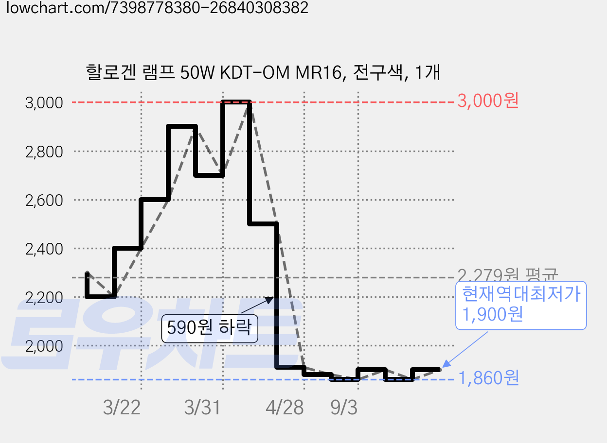 할로겐 램프 50W KDT-OM MR16, 전구색, 1개 가격 변동 차트, 현재가 1,900원, 역대최저가