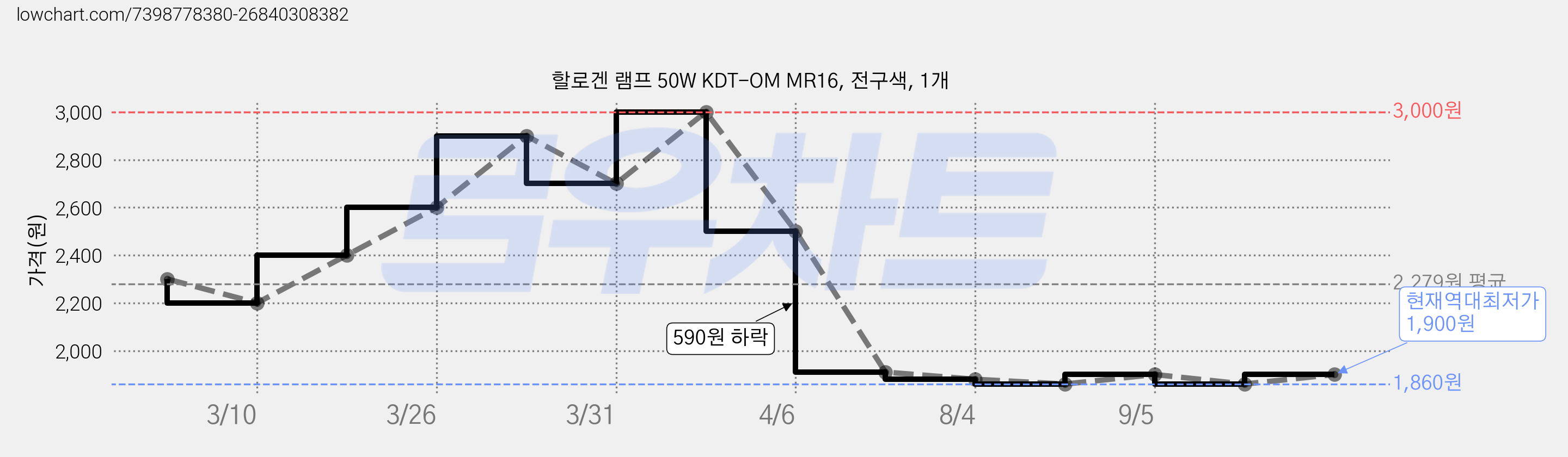 할로겐 램프 50W KDT-OM MR16, 전구색, 1개 가격 변동 차트, 현재가 1,900원, 역대최저가