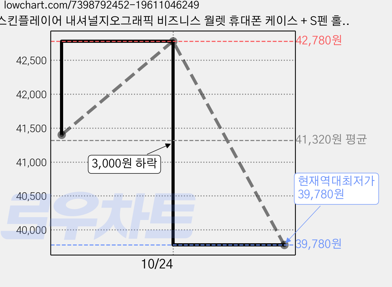 스킨플레이어 내셔널지오그래픽 비즈니스 월렛 휴대폰 케이스 + S펜 홀더 세트 가격 변동 차트, 현재가 39,780원, 역대최저가