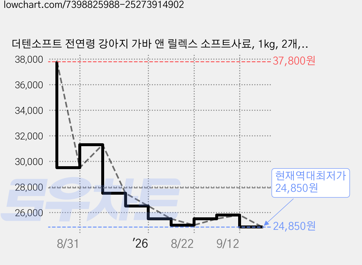 더텐소프트 전연령 강아지 가바 앤 릴렉스 소프트사료, 1kg, 2개, 오리 가격 변동 차트, 현재가 24,850원, 역대최저가