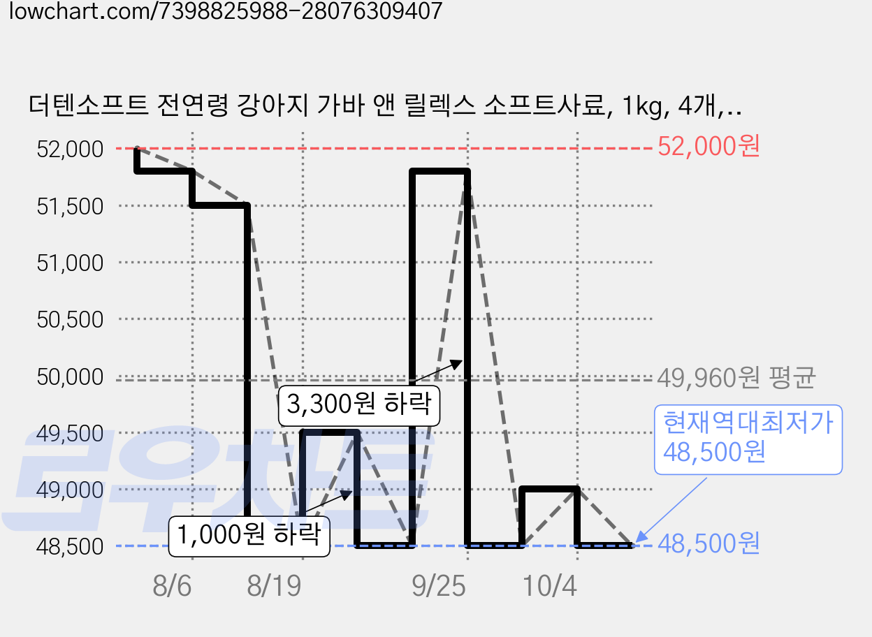 더텐소프트 전연령 강아지 가바 앤 릴렉스 소프트사료, 1kg, 4개, 오리 가격 변동 차트, 현재가 48,500원, 역대최저가