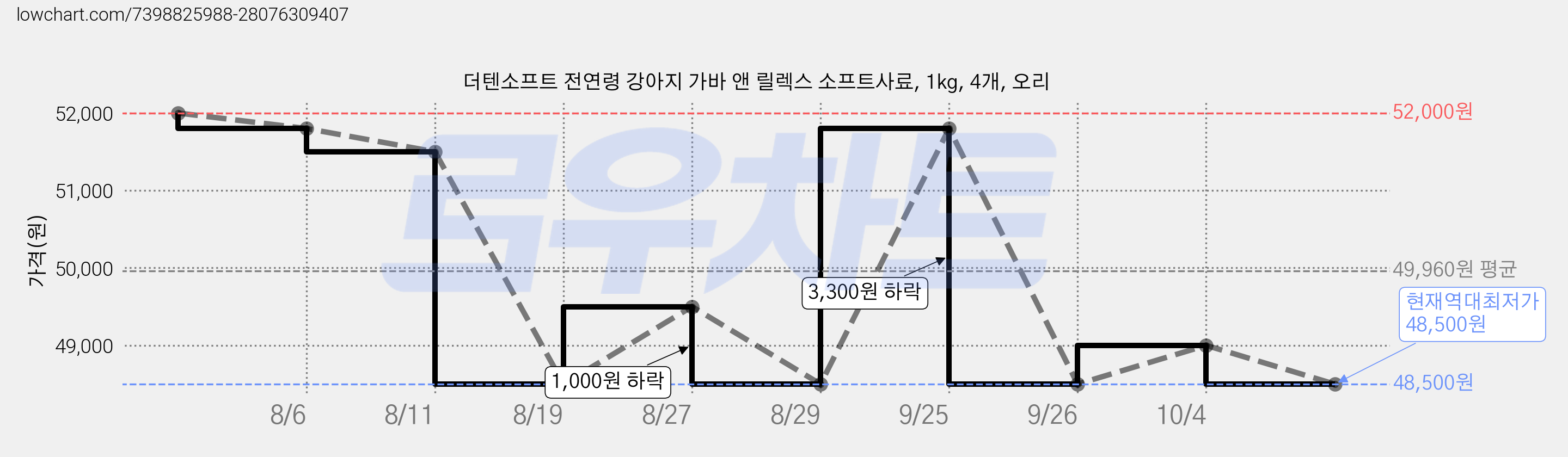 더텐소프트 전연령 강아지 가바 앤 릴렉스 소프트사료, 1kg, 4개, 오리 가격 변동 차트, 현재가 48,500원, 역대최저가