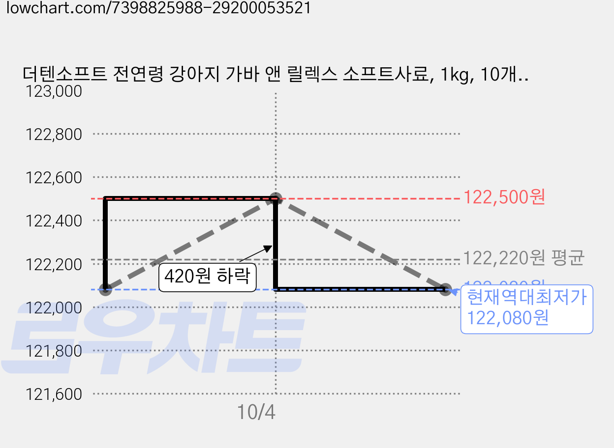 더텐소프트 전연령 강아지 가바 앤 릴렉스 소프트사료, 1kg, 10개, 오리 가격 변동 차트, 현재가 122,080원, 역대최저가