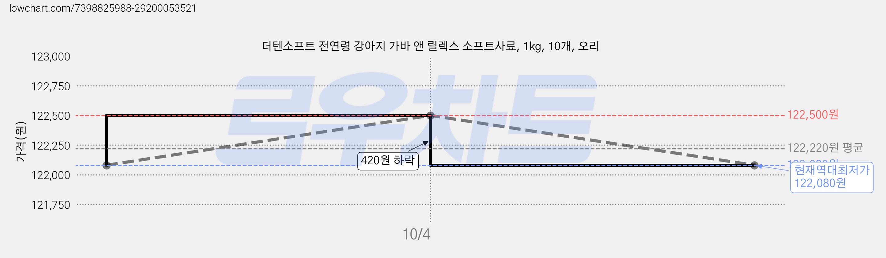 더텐소프트 전연령 강아지 가바 앤 릴렉스 소프트사료, 1kg, 10개, 오리 가격 변동 차트, 현재가 122,080원, 역대최저가