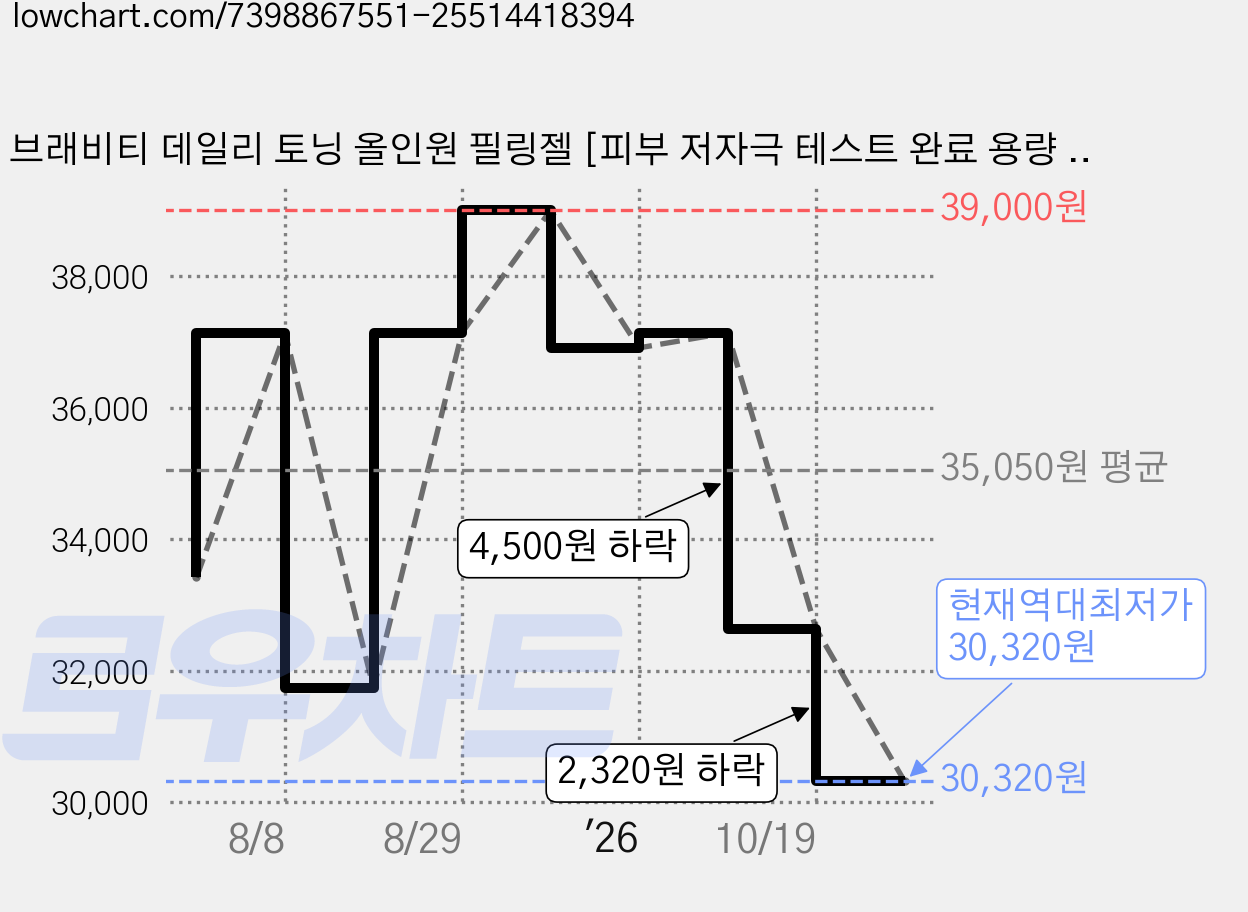 브래비티 데일리 토닝 올인원 필링젤 [피부 저자극 테스트 완료 용량 UP], 200g, 1개 가격 변동 차트, 현재가 30,320원, 역대최저가
