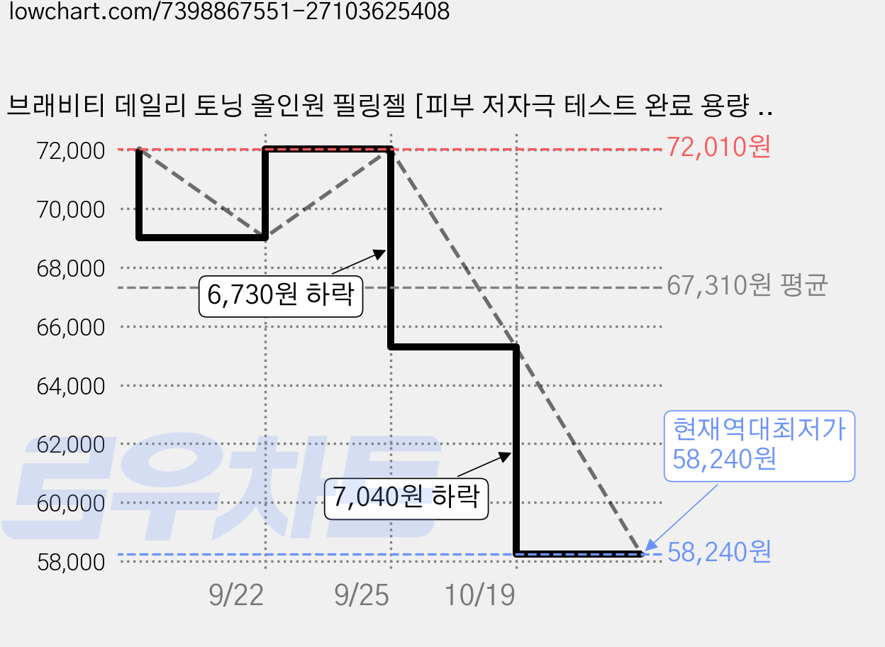 브래비티 데일리 토닝 올인원 필링젤 [피부 저자극 테스트 완료 용량 UP], 200g, 2개 가격 변동 차트, 현재가 58,240원, 역대최저가