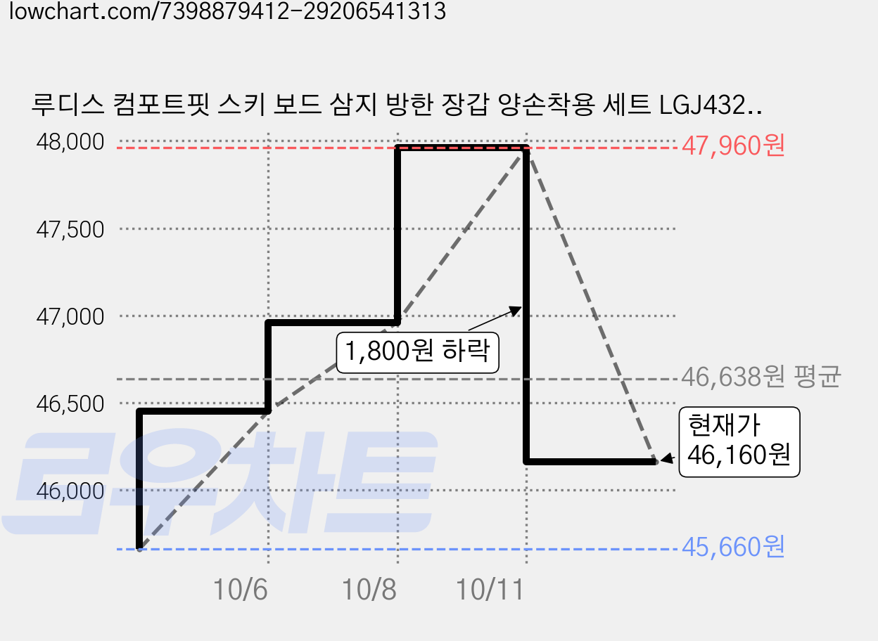 루디스 컴포트핏 스키 보드 삼지 방한 장갑 양손착용 세트 LGJ432TA, NAVY, 2개 가격 변동 차트, 현재가 46,160원, 관측 최저가 45,660원