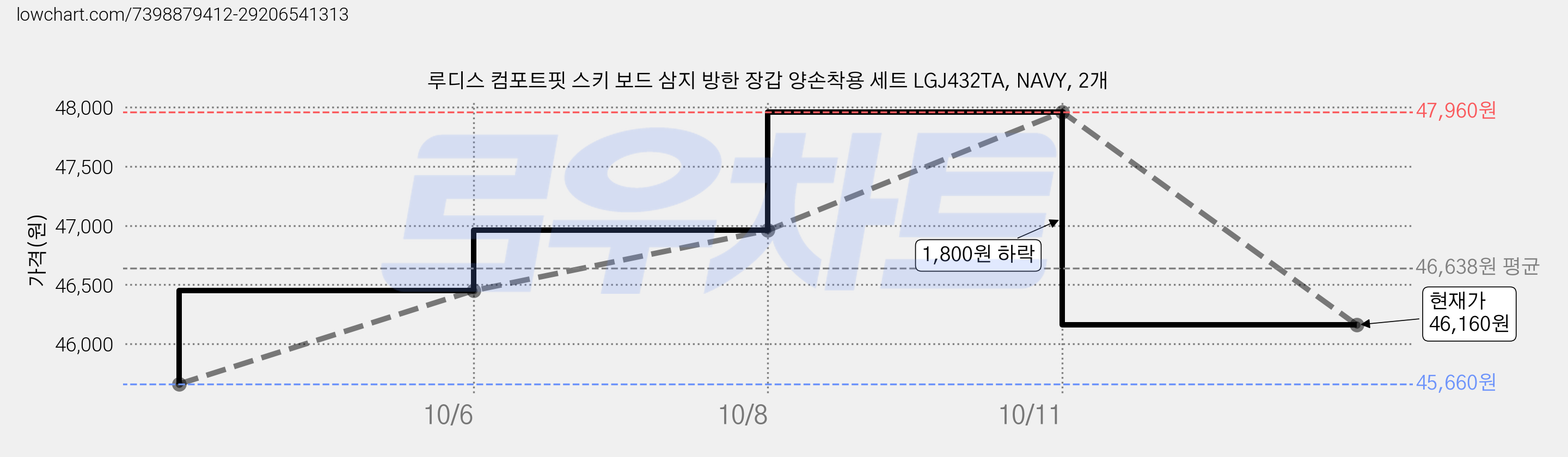 루디스 컴포트핏 스키 보드 삼지 방한 장갑 양손착용 세트 LGJ432TA, NAVY, 2개 가격 변동 차트, 현재가 46,160원, 관측 최저가 45,660원