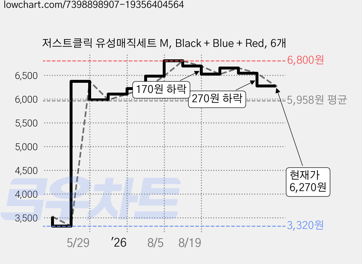 저스트클릭 유성매직세트 M, Black + Blue + Red, 6개 가격 변동 차트, 현재가 6,270원, 관측 최저가 3,320원