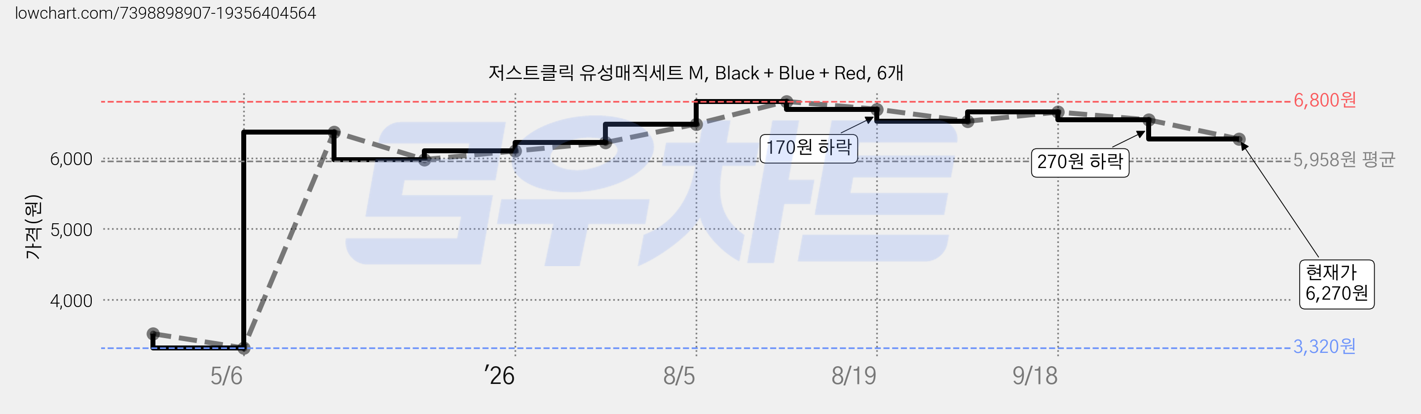 저스트클릭 유성매직세트 M, Black + Blue + Red, 6개 가격 변동 차트, 현재가 6,270원, 관측 최저가 3,320원