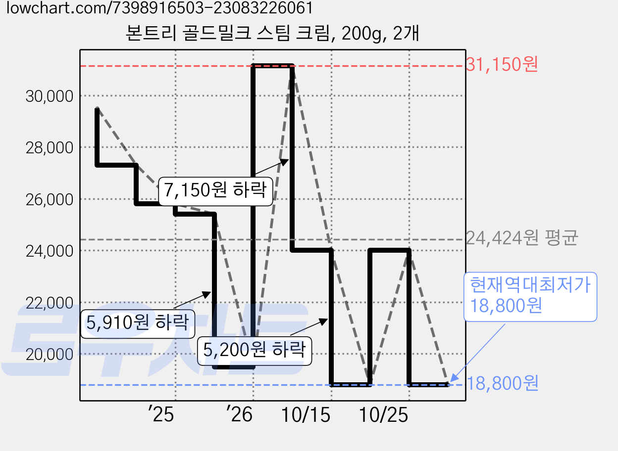 본트리 골드밀크 스팀 크림, 200g, 2개 가격 변동 차트, 현재가 18,800원, 역대최저가