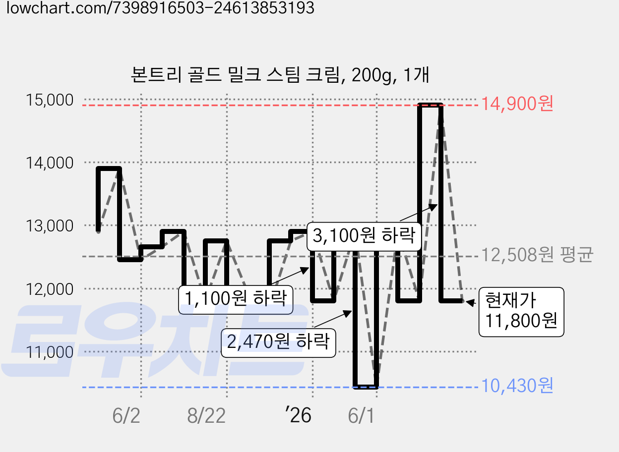 본트리 골드 밀크 스팀 크림, 200g, 1개 가격 변동 차트, 현재가 11,800원, 관측 최저가 10,430원