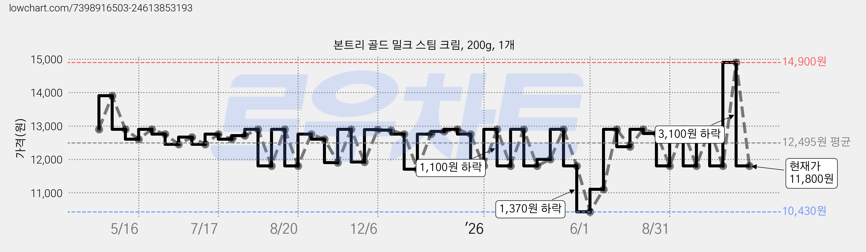 본트리 골드 밀크 스팀 크림, 200g, 1개 가격 변동 차트, 현재가 11,800원, 관측 최저가 10,430원