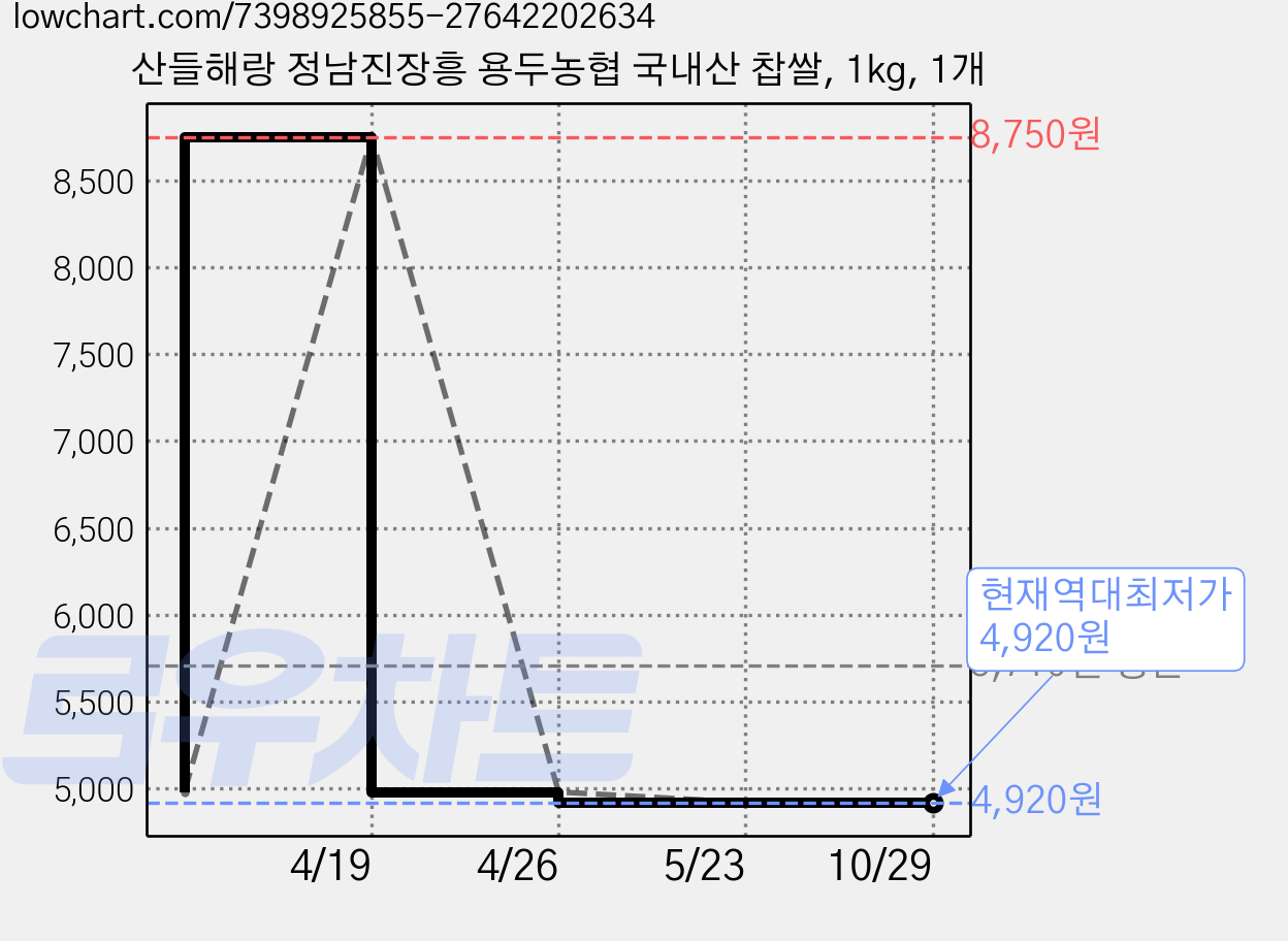 산들해랑 정남진장흥 용두농협 국내산 찹쌀, 1kg, 1개 가격 변동 차트, 현재가 4,920원, 역대최저가
