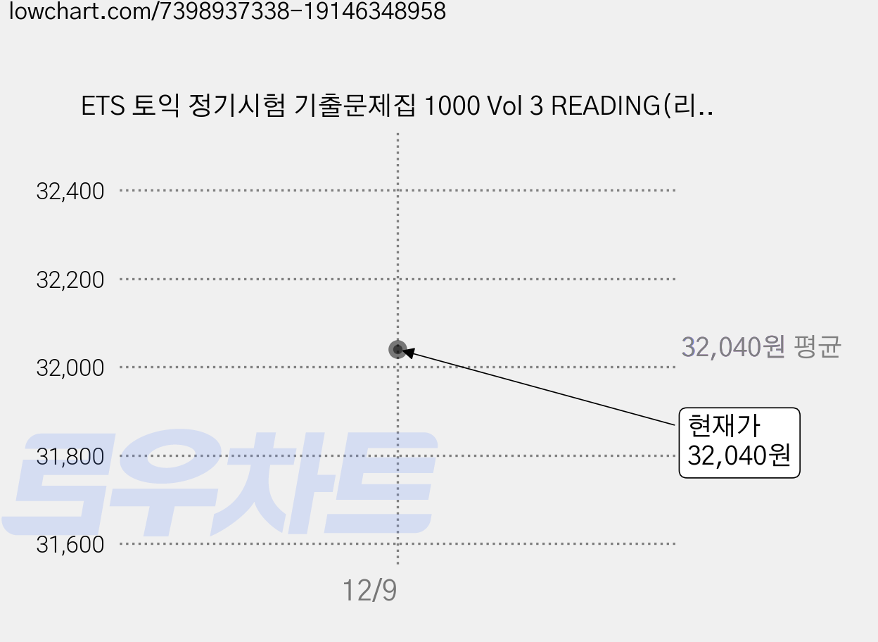 ETS 토익 정기시험 기출문제집 1000 Vol 3 READING(리딩) + Listening (리스닝), 1000-3, YBM 가격 변동 차트, 현재가 32,040원