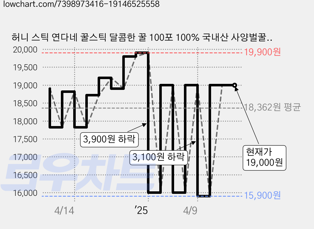 허니 스틱 연다네 꿀스틱 달콤한 꿀 100포 100% 국내산 사양벌꿀 꿀선물, 10g, 100개 가격 변동 차트, 현재가 19,000원, 관측 최저가 15,900원