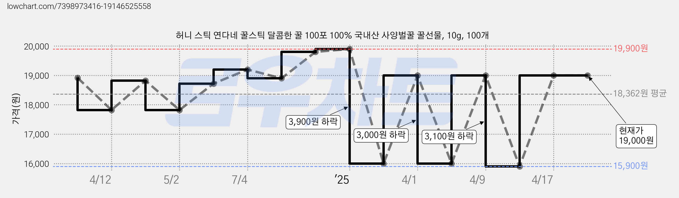 허니 스틱 연다네 꿀스틱 달콤한 꿀 100포 100% 국내산 사양벌꿀 꿀선물, 10g, 100개 가격 변동 차트, 현재가 19,000원, 관측 최저가 15,900원