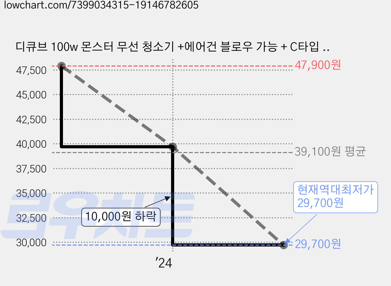 디큐브 100w 몬스터 무선 청소기 +에어건 블로우 가능 + C타입 충전, 블랙, 몬스터 무선에어건 가격 변동 차트, 현재가 29,700원, 역대최저가