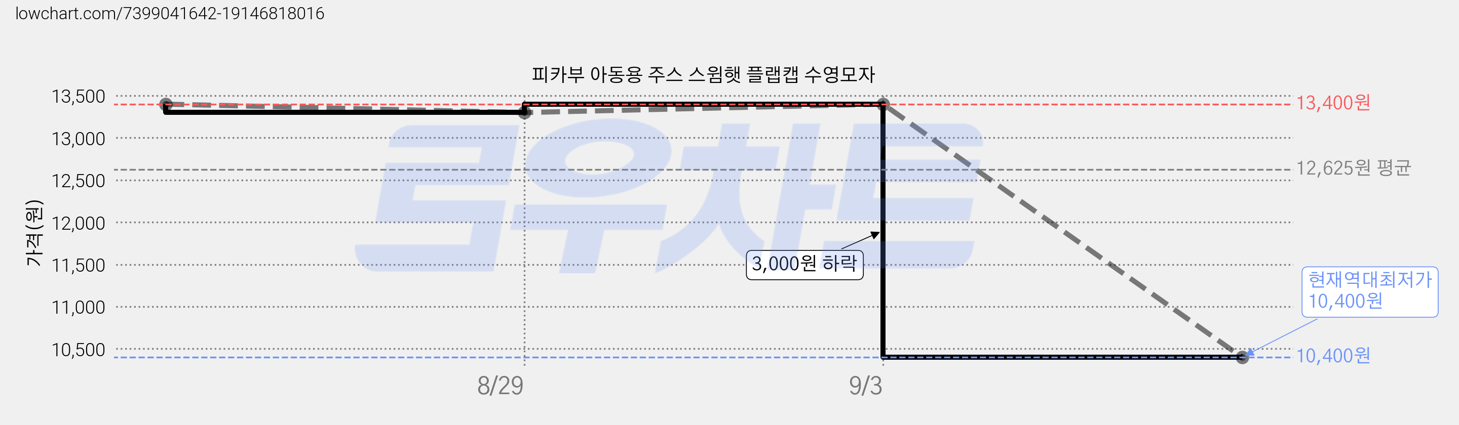 피카부 아동용 주스 스윔햇 플랩캡 수영모자 가격 변동 차트, 현재가 10,400원, 역대최저가