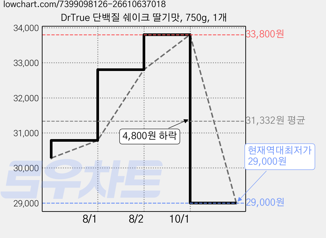 DrTrue 단백질 쉐이크 딸기맛, 750g, 1개 가격 변동 차트, 현재가 29,000원, 역대최저가
