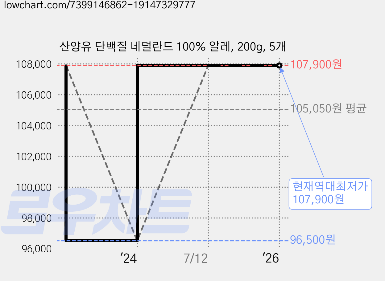 산양유 단백질 네덜란드 100% 알레, 200g, 5개 가격 변동 차트, 현재가 107,900원, 역대최저가