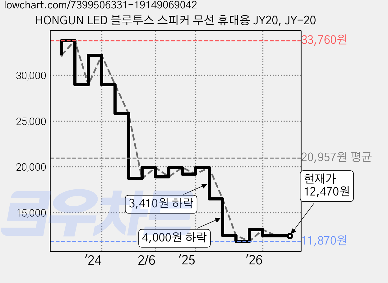 HONGUN LED 블루투스 스피커 무선 휴대용 JY20, JY-20 가격 변동 차트, 현재가 12,470원, 관측 최저가 11,870원