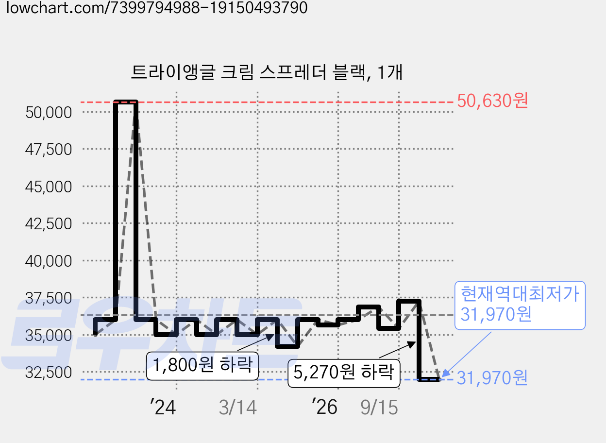 트라이앵글 크림 스프레더 블랙, 1개 가격 변동 차트, 현재가 31,970원, 역대최저가
