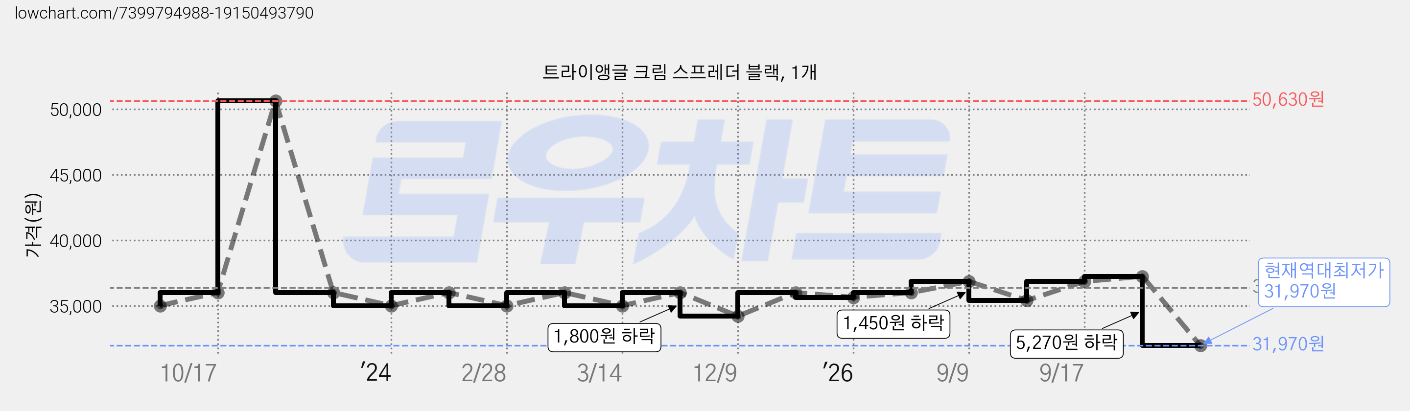 트라이앵글 크림 스프레더 블랙, 1개 가격 변동 차트, 현재가 31,970원, 역대최저가