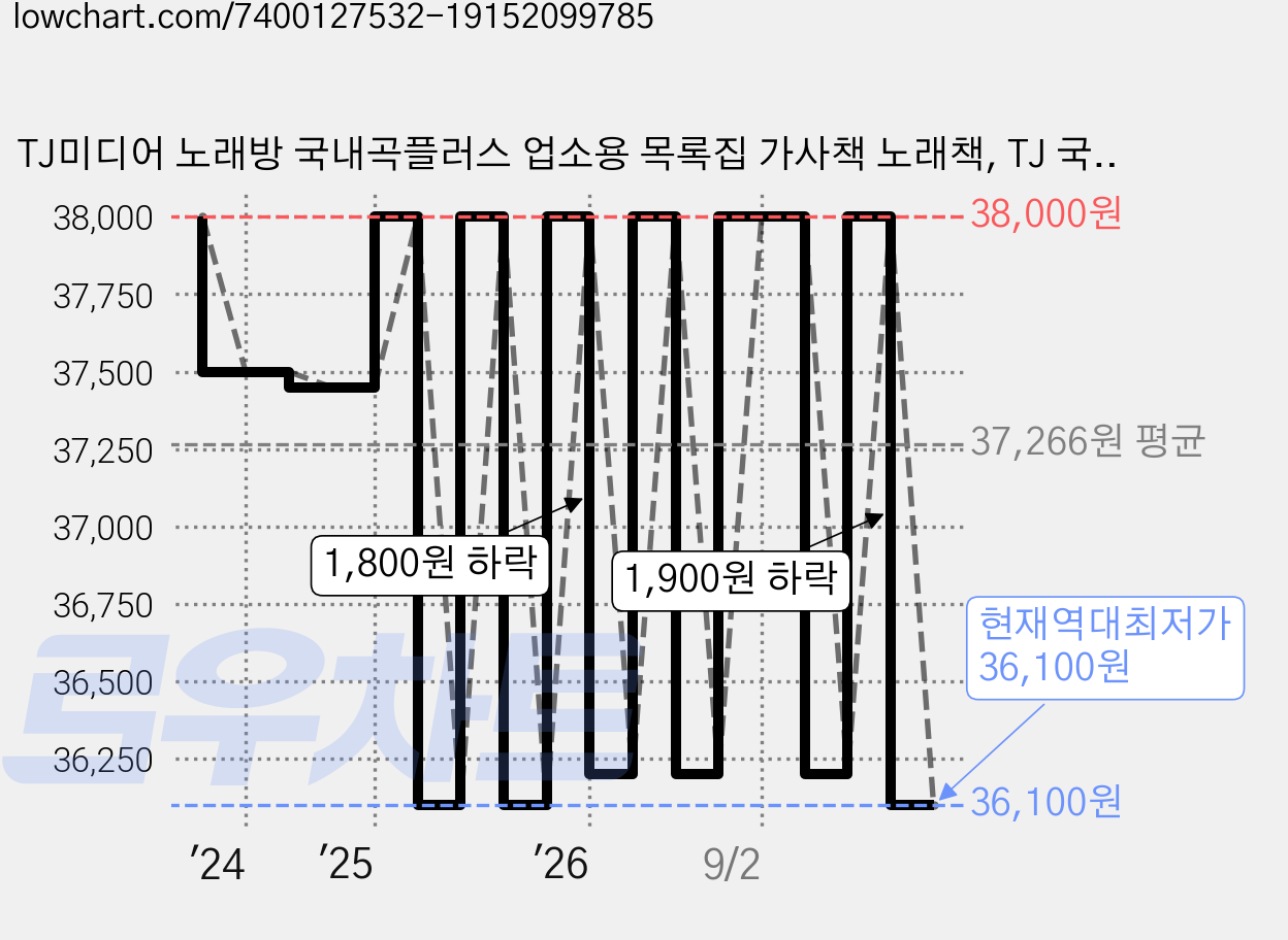 TJ미디어 노래방 국내곡플러스 업소용 목록집 가사책 노래책, TJ 국내곡플러스 업소용목록집 가격 변동 차트, 현재가 36,100원, 역대최저가