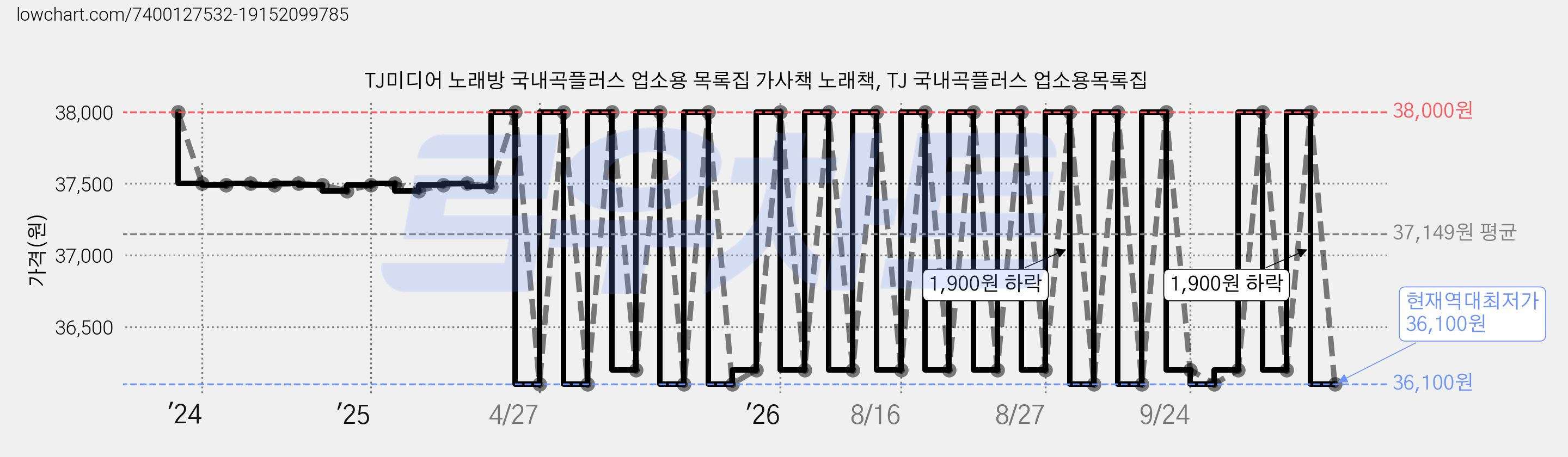 TJ미디어 노래방 국내곡플러스 업소용 목록집 가사책 노래책, TJ 국내곡플러스 업소용목록집 가격 변동 차트, 현재가 36,100원, 역대최저가
