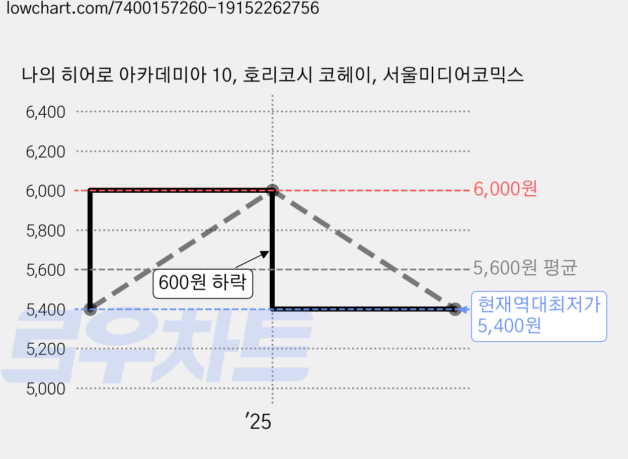 나의 히어로 아카데미아 10, 호리코시 코헤이, 서울미디어코믹스 가격 변동 차트, 현재가 5,400원, 역대최저가