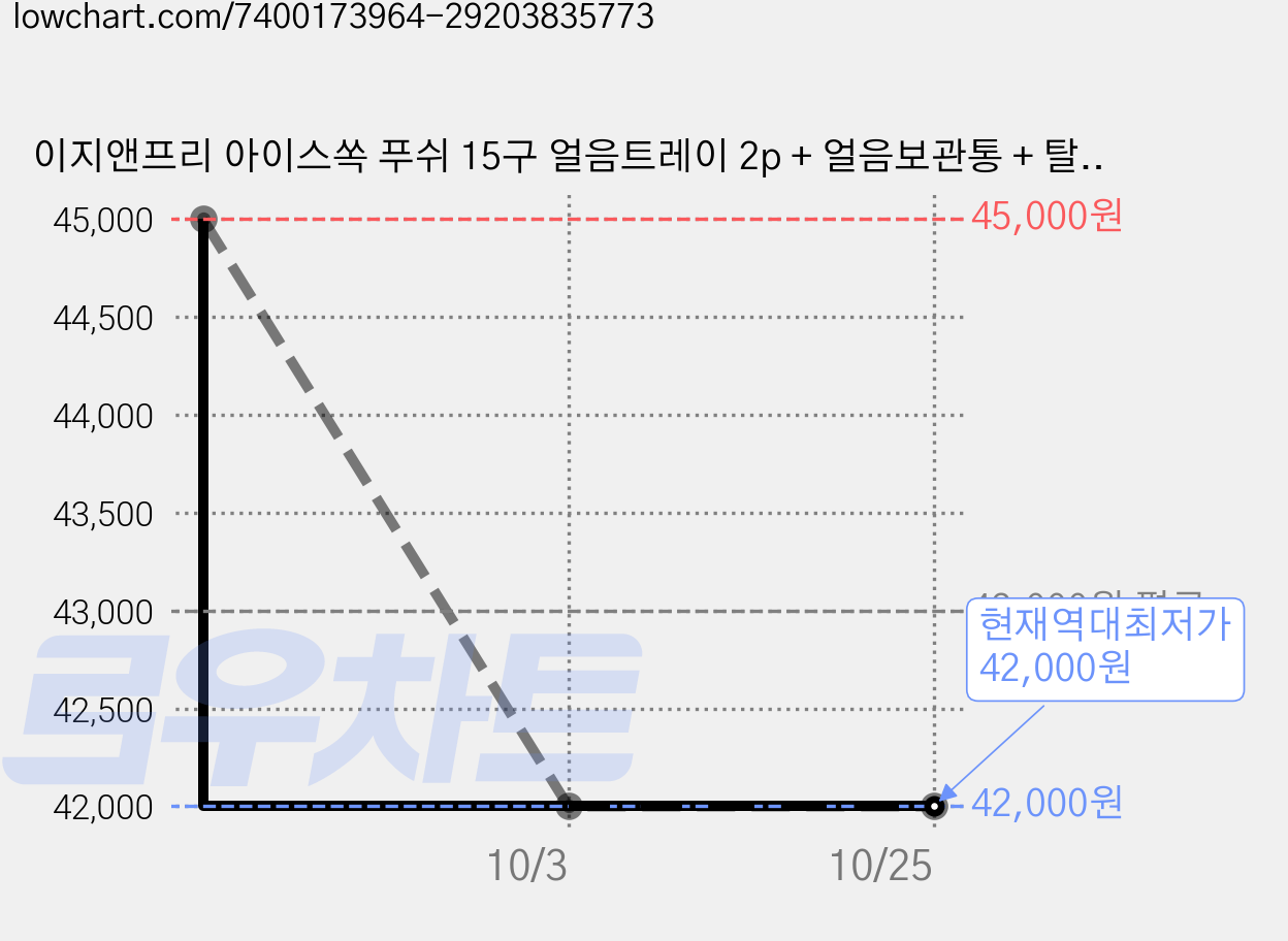 이지앤프리 아이스쏙 푸쉬 15구 얼음트레이 2p + 얼음보관통 + 탈착트레이 + 스쿱 세트, 그린(얼음트레이, 탈착트레이, 얼음스쿱), 투명(얼음보관통), 4세트 가격 변동 차트, 현재가 42,000원, 역대최저가