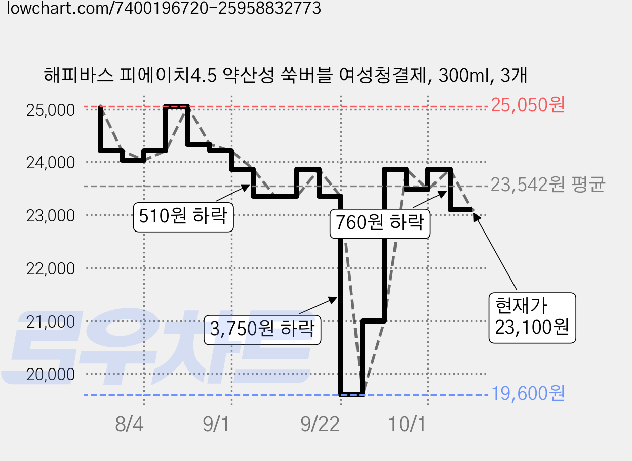 해피바스 피에이치4.5 약산성 쑥버블 여성청결제, 300ml, 3개 가격 변동 차트, 현재가 23,100원, 관측 최저가 19,600원