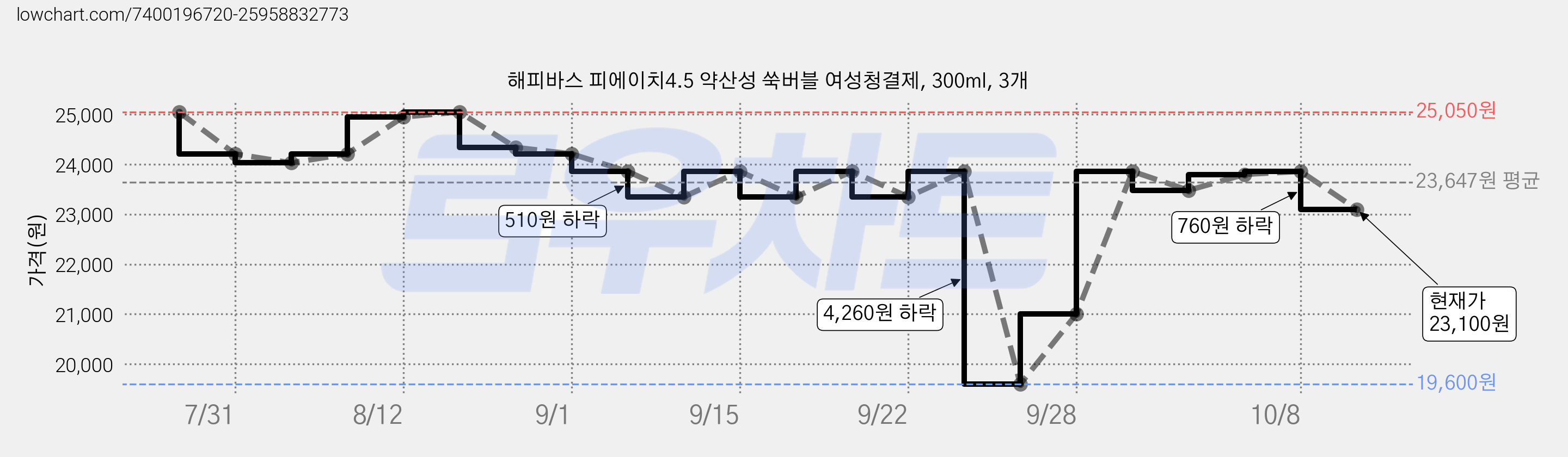 해피바스 피에이치4.5 약산성 쑥버블 여성청결제, 300ml, 3개 가격 변동 차트, 현재가 23,100원, 관측 최저가 19,600원