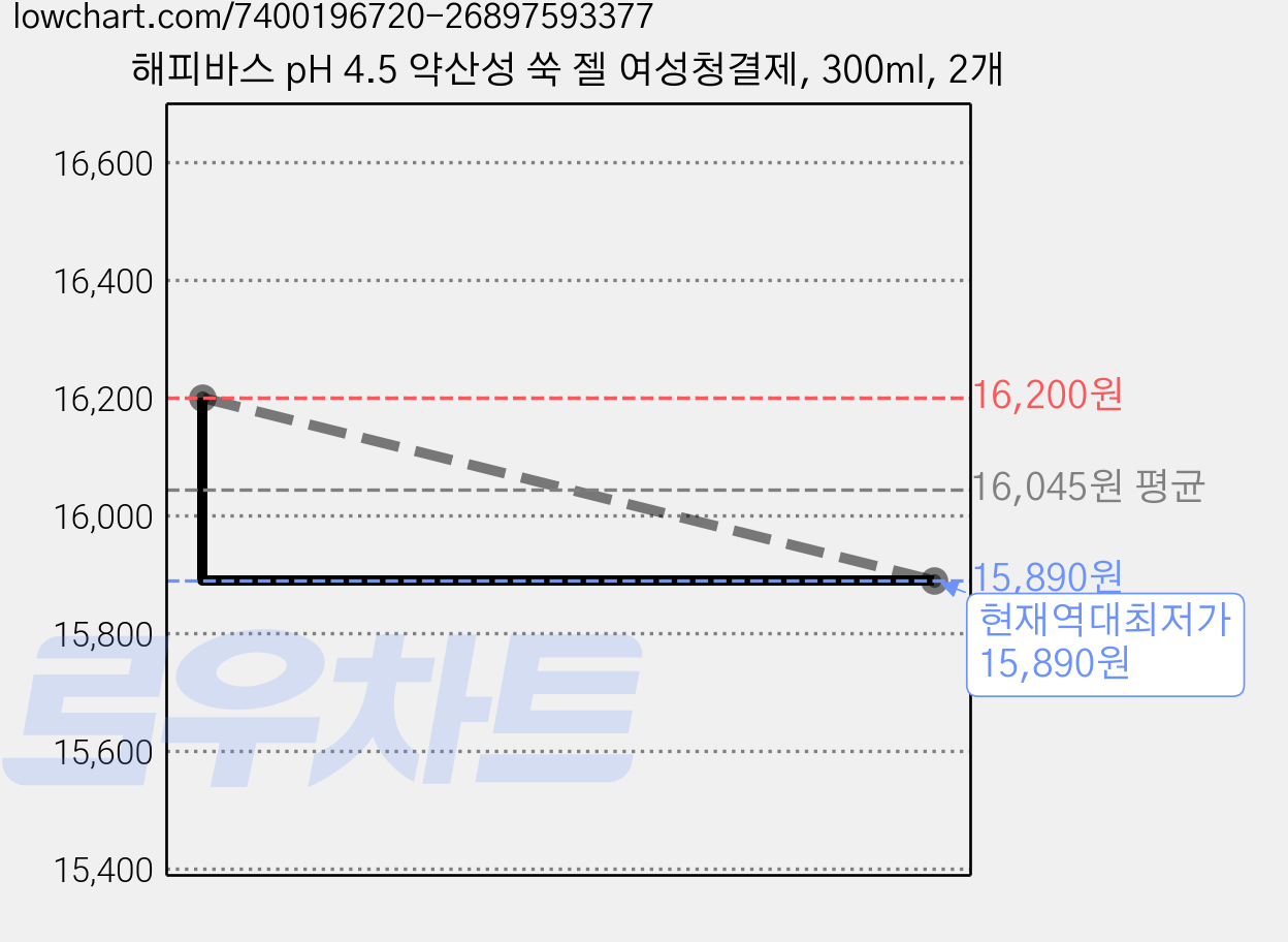 해피바스 pH 4.5 약산성 쑥 젤 여성청결제, 300ml, 2개 가격 변동 차트, 현재가 15,890원, 역대최저가
