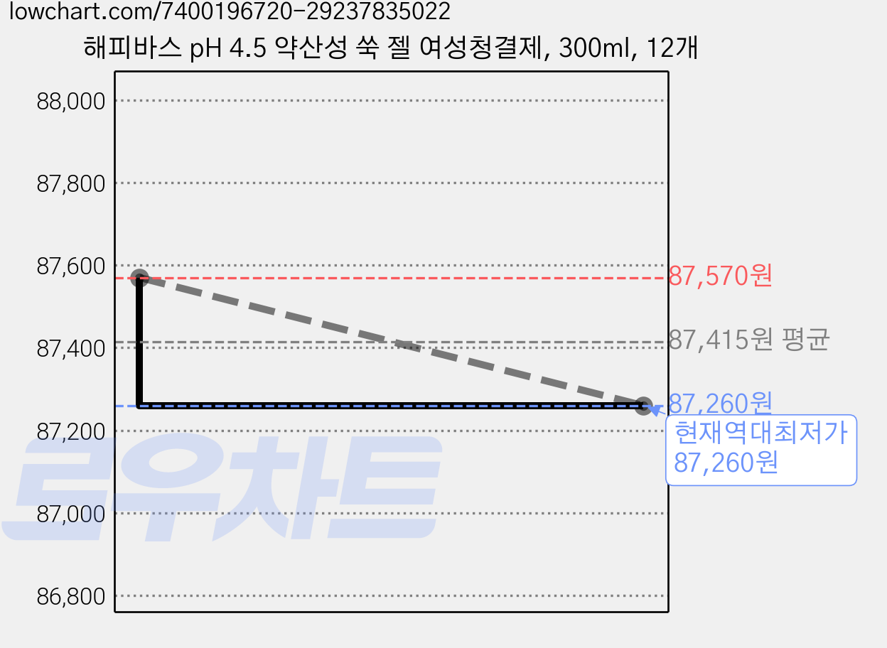 해피바스 pH 4.5 약산성 쑥 젤 여성청결제, 300ml, 12개 가격 변동 차트, 현재가 87,260원, 역대최저가