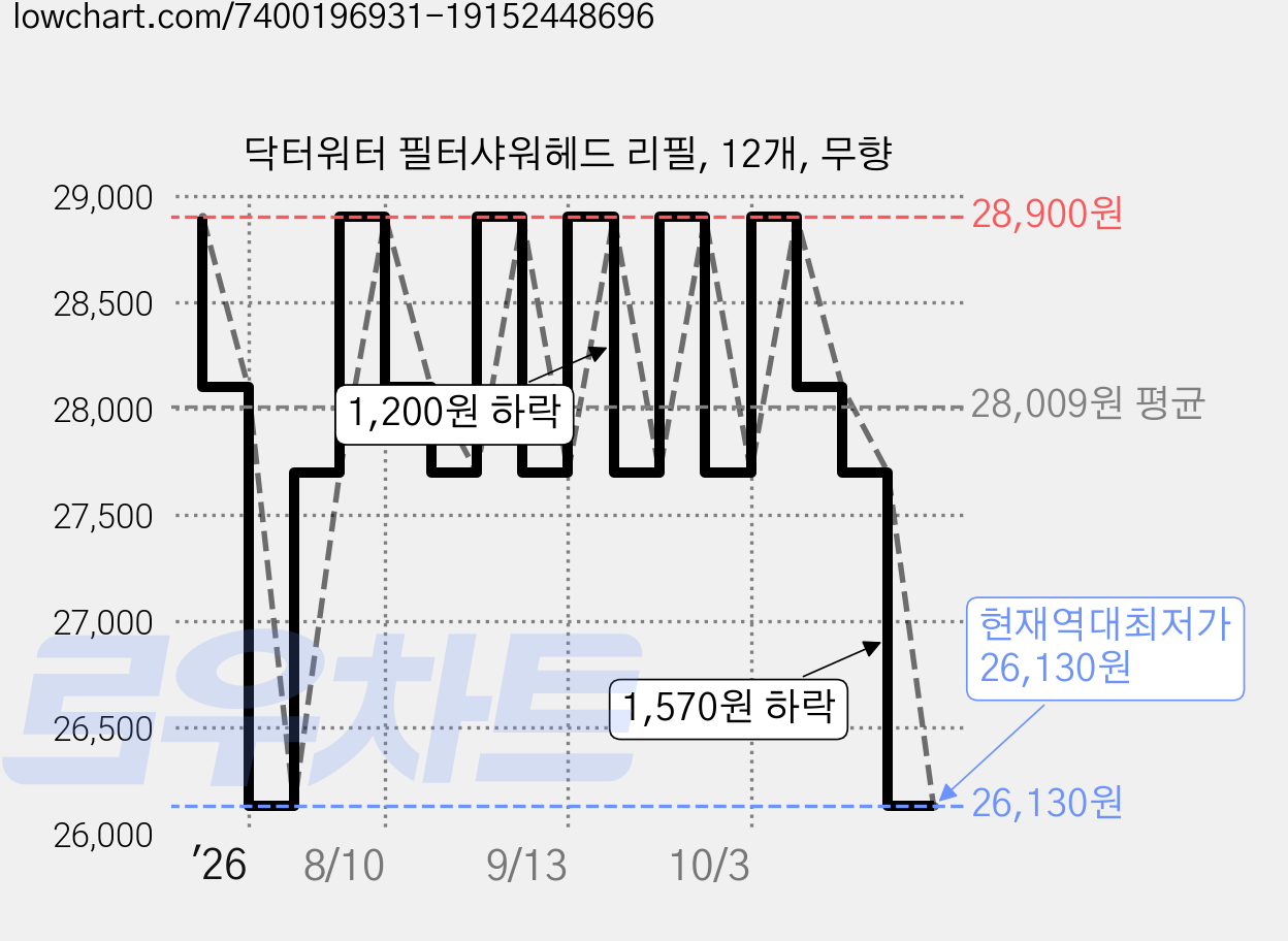 닥터워터 필터샤워헤드 리필, 12개, 무향 가격 변동 차트, 현재가 26,130원, 역대최저가