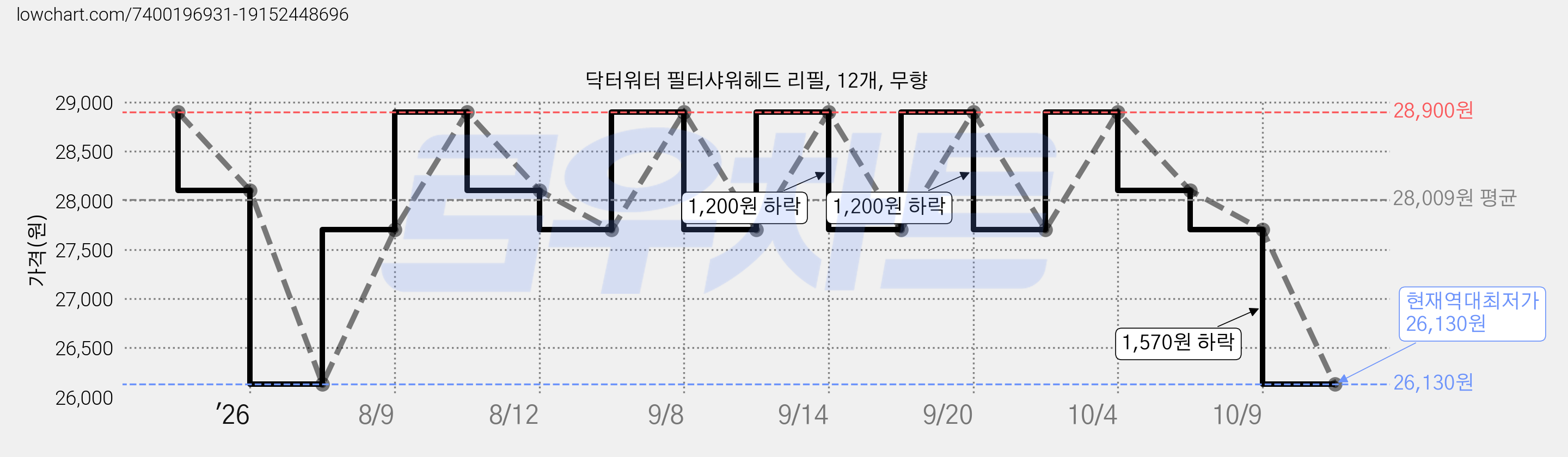 닥터워터 필터샤워헤드 리필, 12개, 무향 가격 변동 차트, 현재가 26,130원, 역대최저가