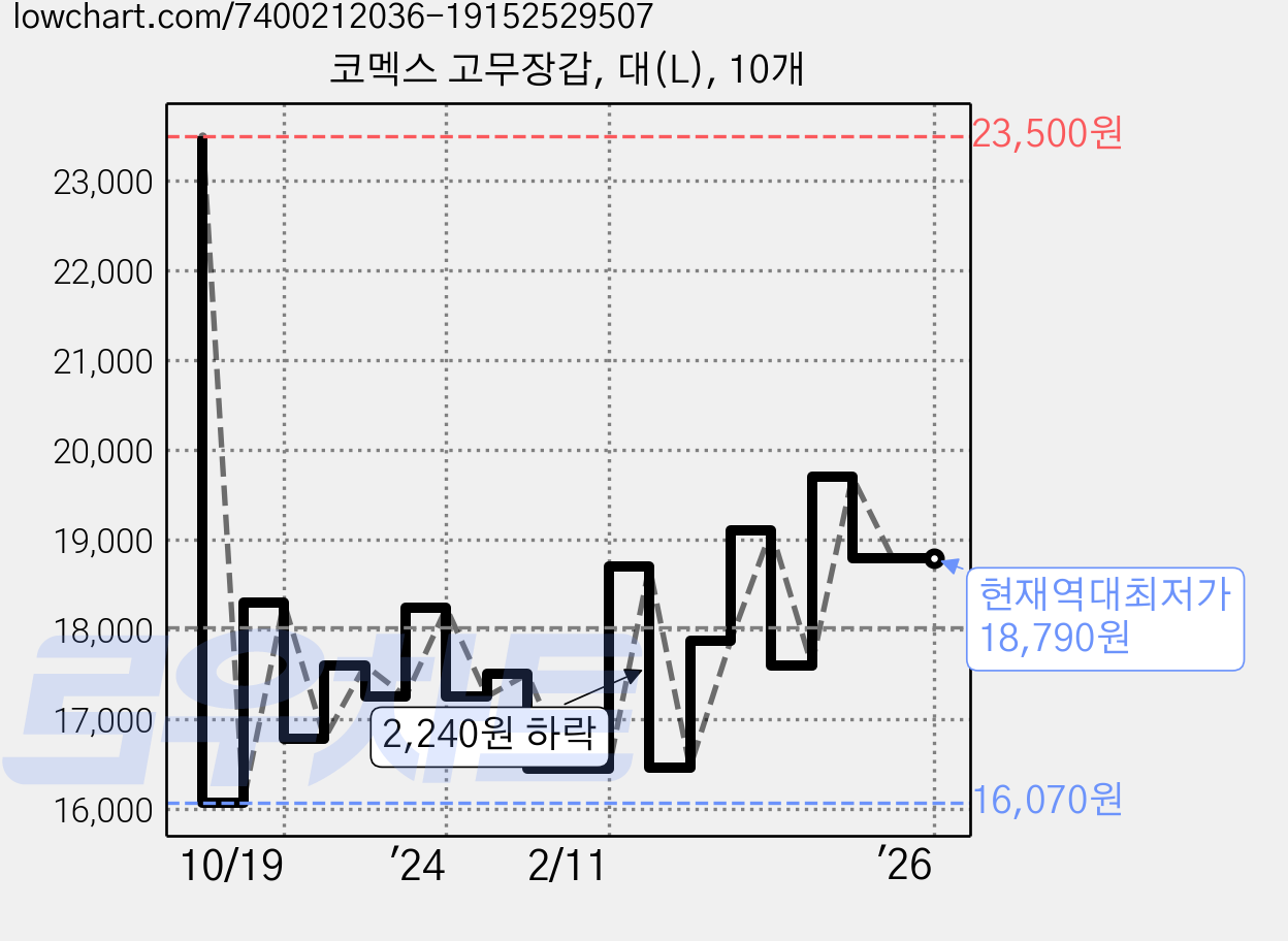코멕스 고무장갑, 대(L), 10개 가격 변동 차트, 현재가 18,790원, 역대최저가
