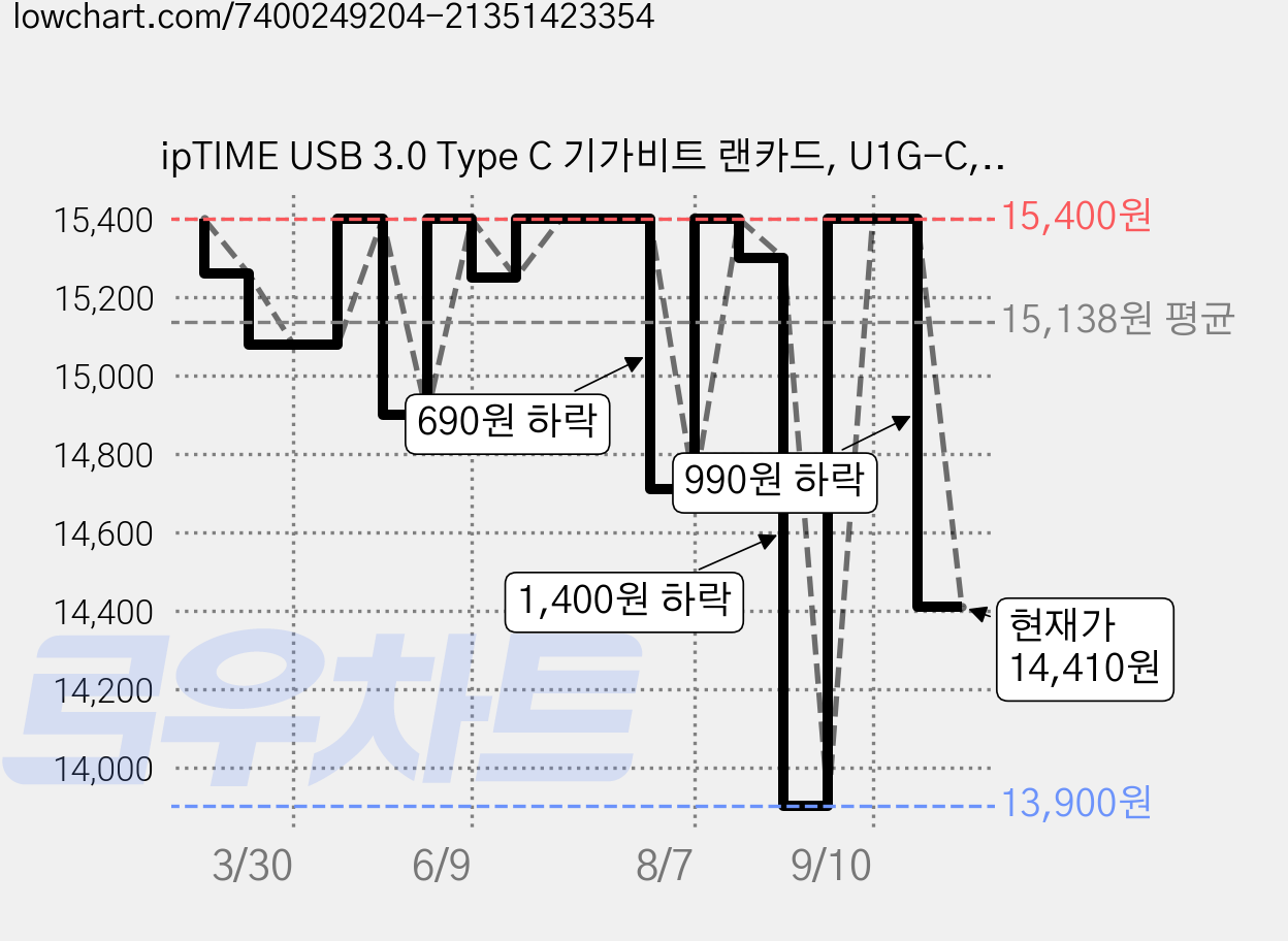 ipTIME USB 3.0 Type C 기가비트 랜카드, U1G-C, 1세트 가격 변동 차트, 현재가 14,410원, 관측 최저가 13,900원