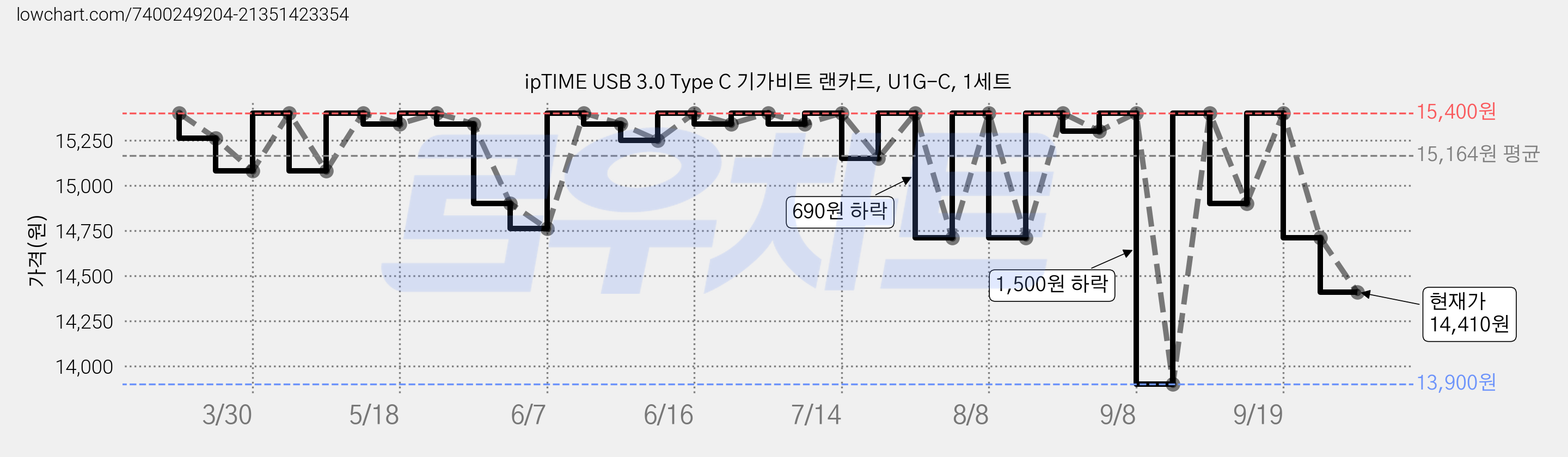 ipTIME USB 3.0 Type C 기가비트 랜카드, U1G-C, 1세트 가격 변동 차트, 현재가 14,410원, 관측 최저가 13,900원