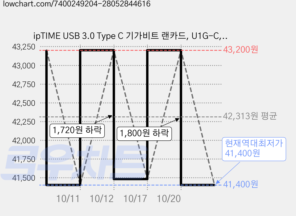 ipTIME USB 3.0 Type C 기가비트 랜카드, U1G-C, 3세트 가격 변동 차트, 현재가 41,400원, 역대최저가