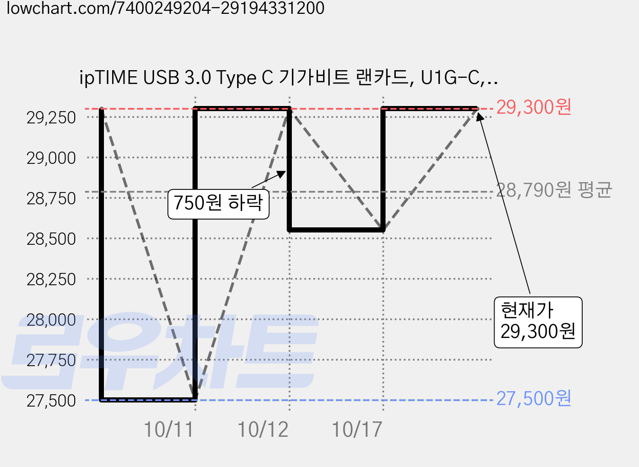 ipTIME USB 3.0 Type C 기가비트 랜카드, U1G-C, 2세트 가격 변동 차트, 현재가 29,300원, 관측 최저가 27,500원