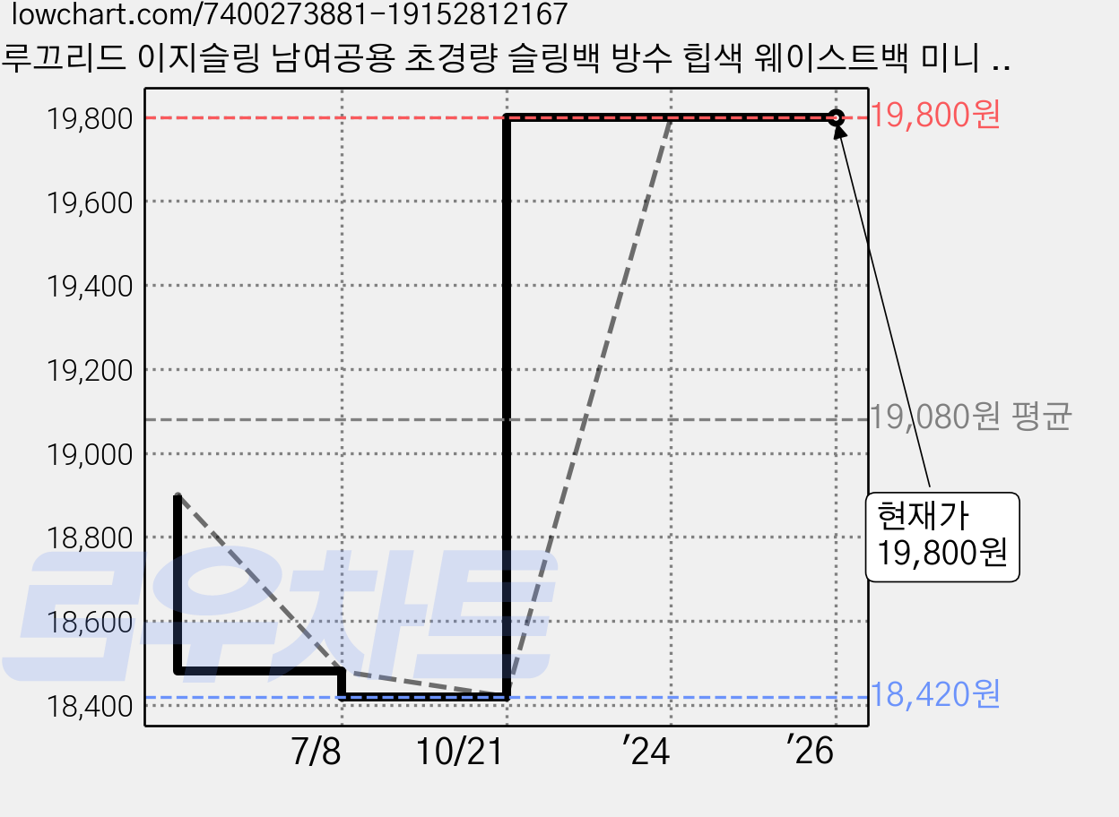 루끄리드 이지슬링 남여공용 초경량 슬링백 방수 힙색 웨이스트백 미니 크로스백 여행용 운동 조깅 파우치 메신저 가격 변동 차트, 현재가 19,800원, 역대최저가