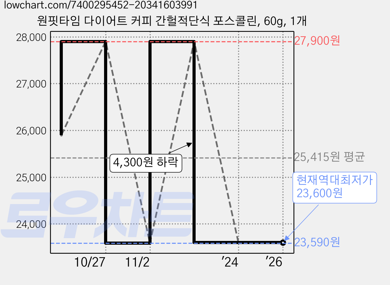 원핏타임 다이어트 커피 간헐적단식 포스콜린, 60g, 1개 가격 변동 차트, 현재가 23,600원, 역대최저가